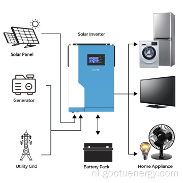 5,5 kW korting op de zonnebrand van de raster